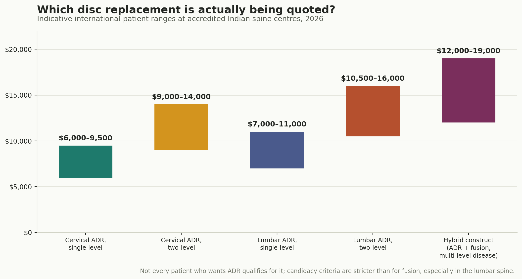 Chart: Which procedure, and what it costs