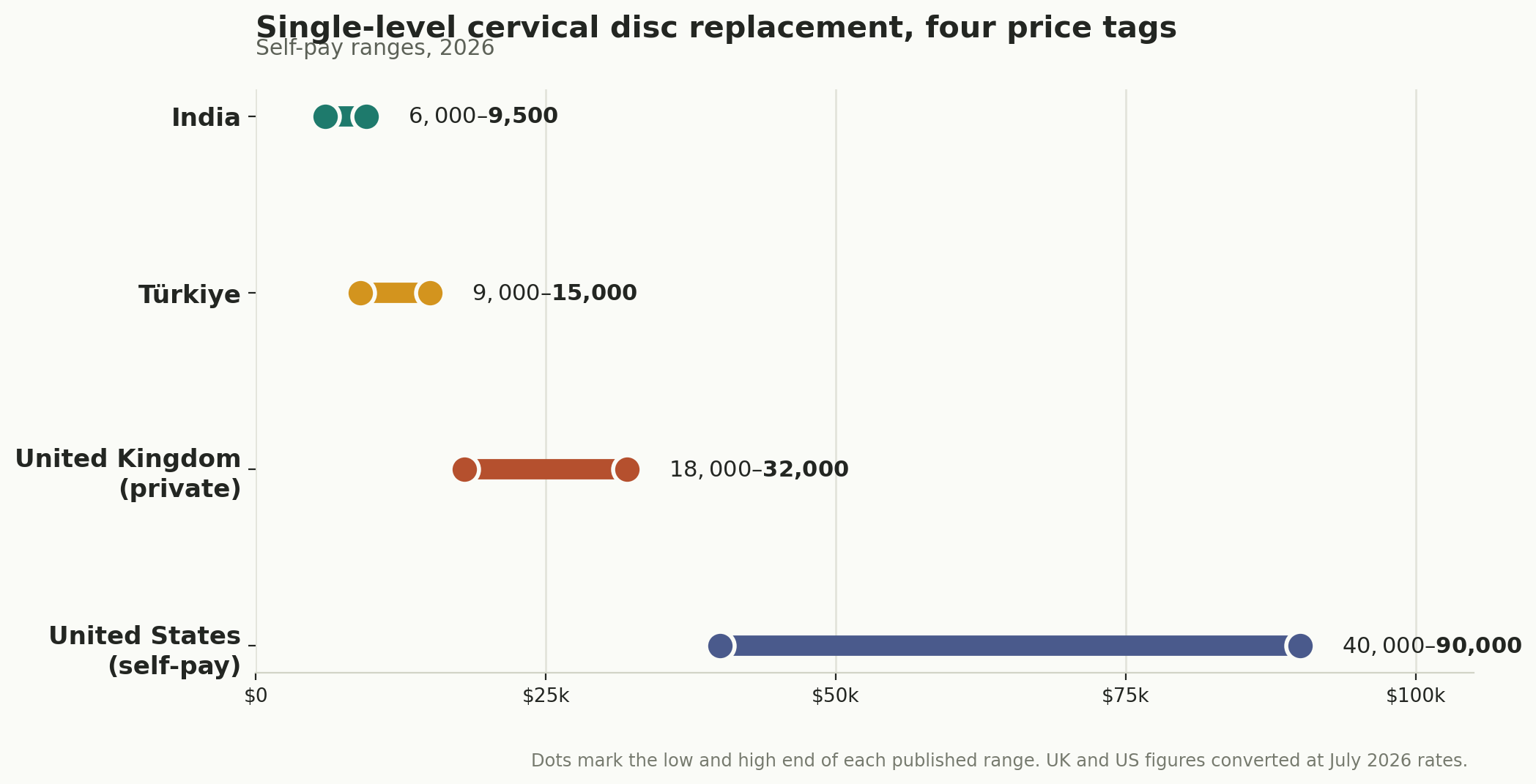 Chart: Which procedure, and what it costs