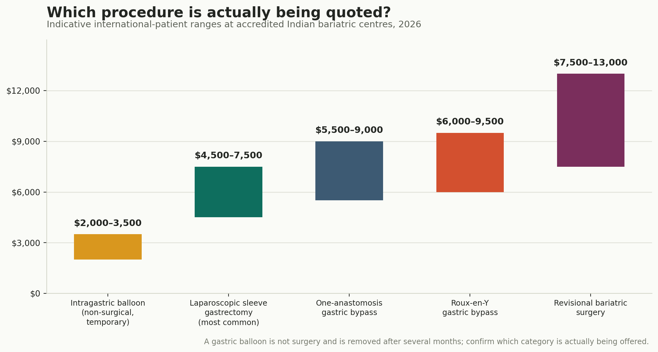 Chart: Which procedure, and what it costs