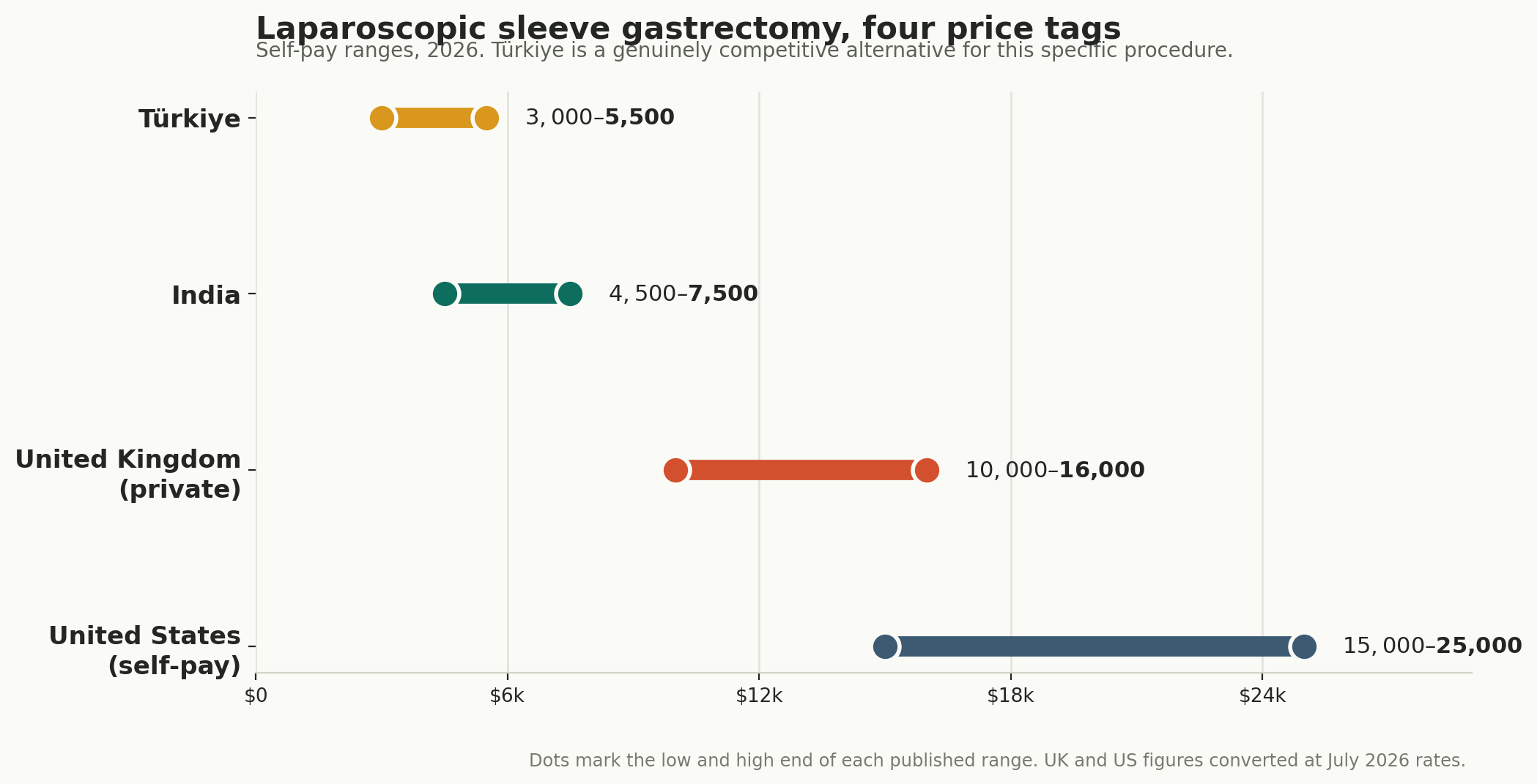 Chart: Which procedure, and what it costs