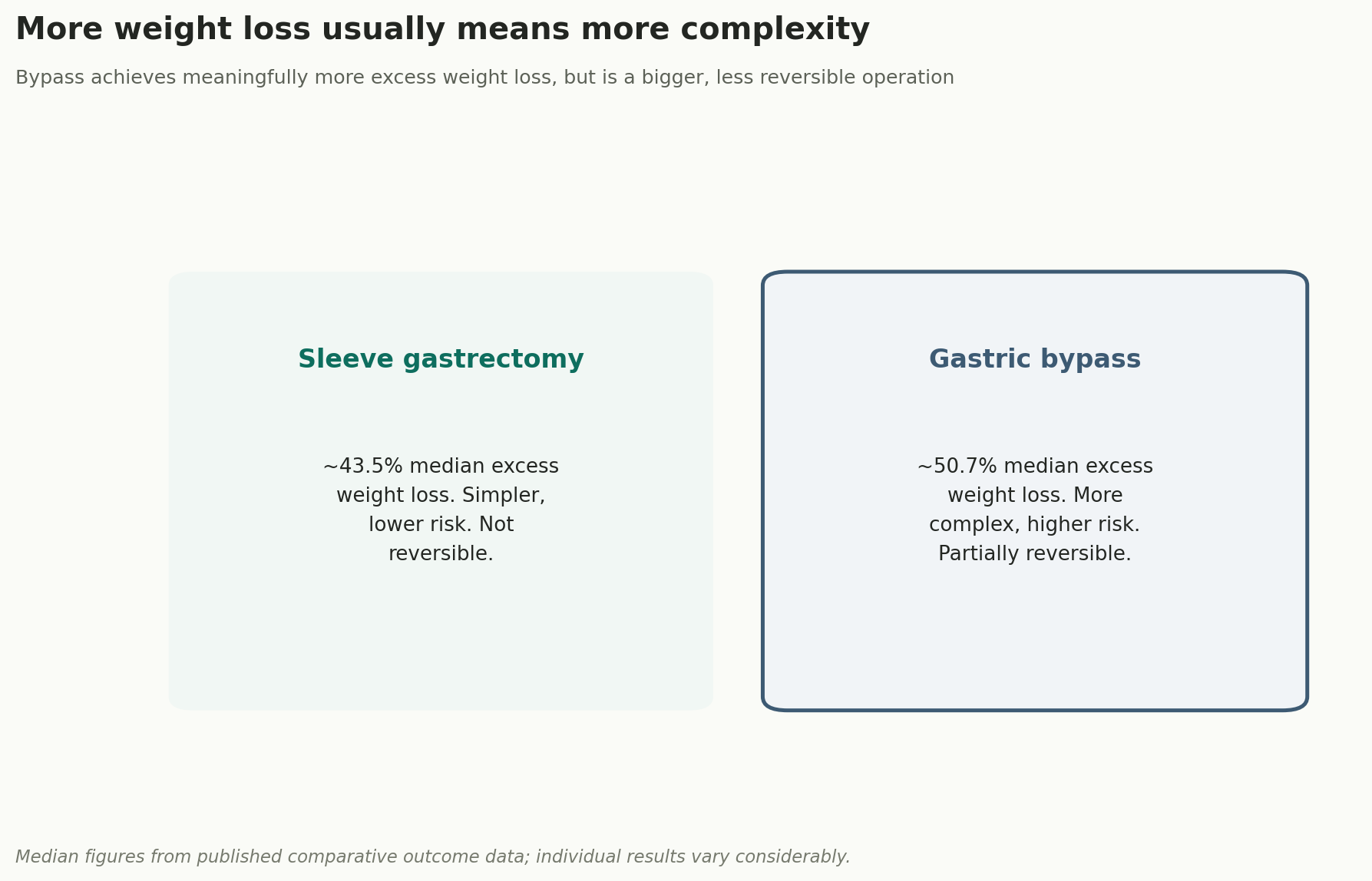 Chart: More weight loss usually means more complexity