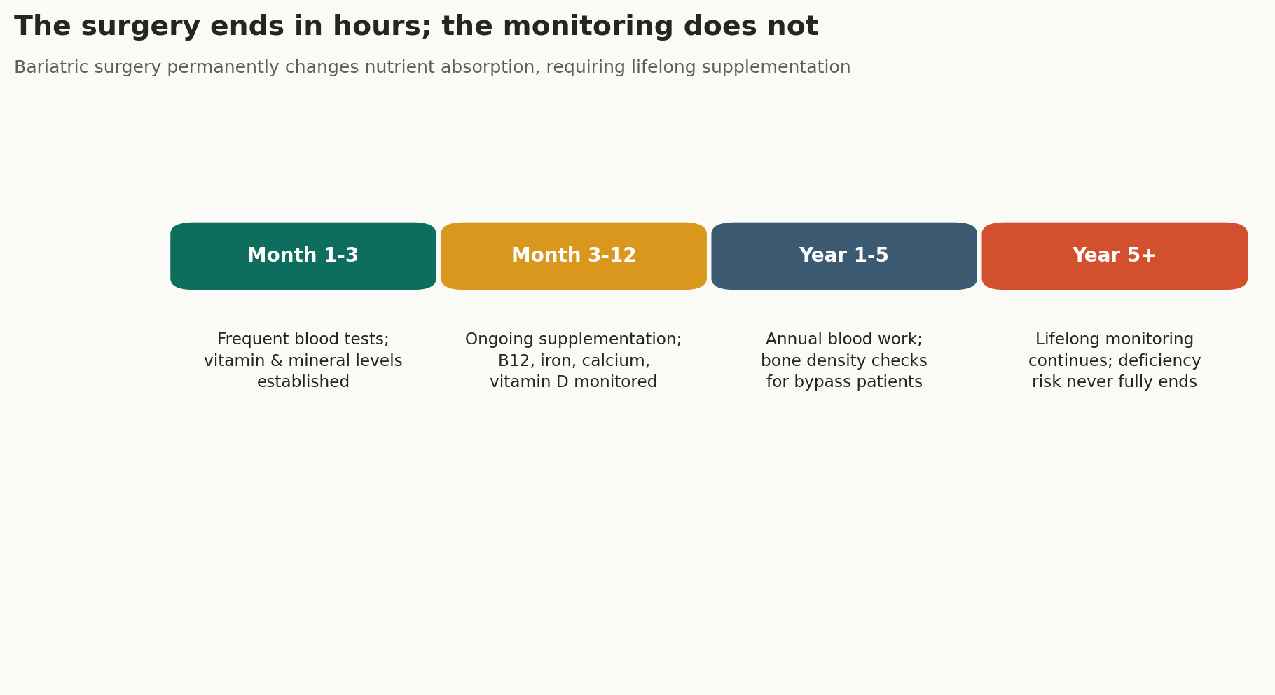 Chart: The surgery ends in hours; the monitoring does not