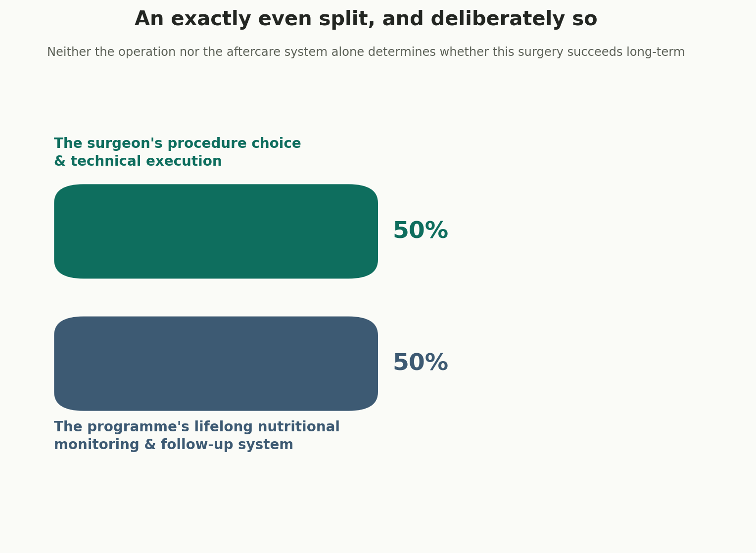 Chart: An exactly even split, and deliberately so