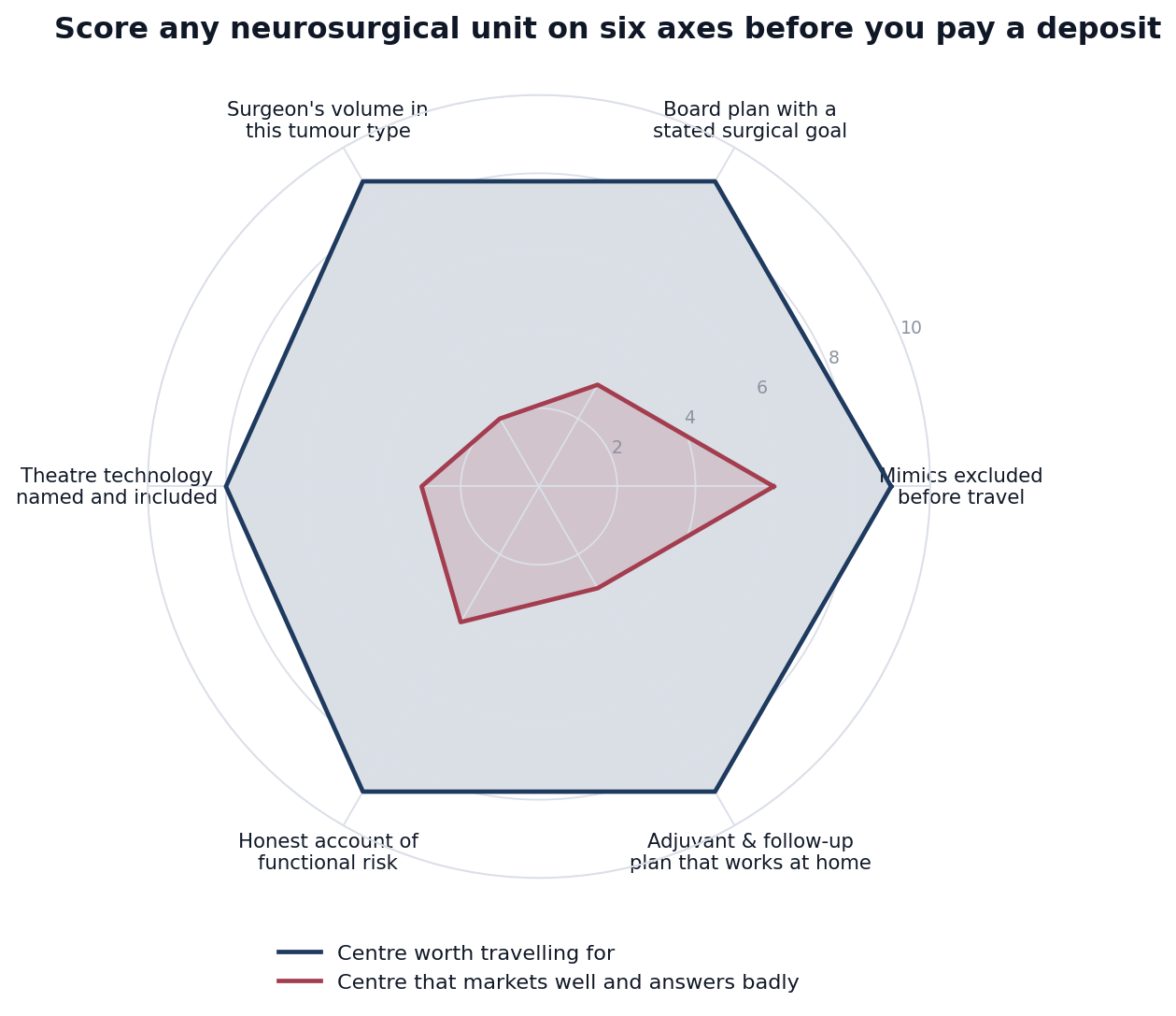 Chart: Turn the answers into a score