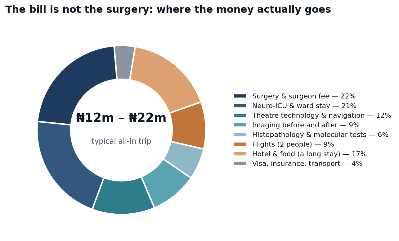Chart: The money, in naira and in plain terms