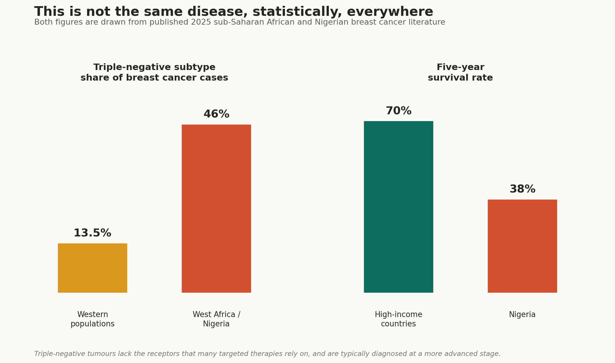Chart: Why this is not simply "breast cancer treatment abroad"