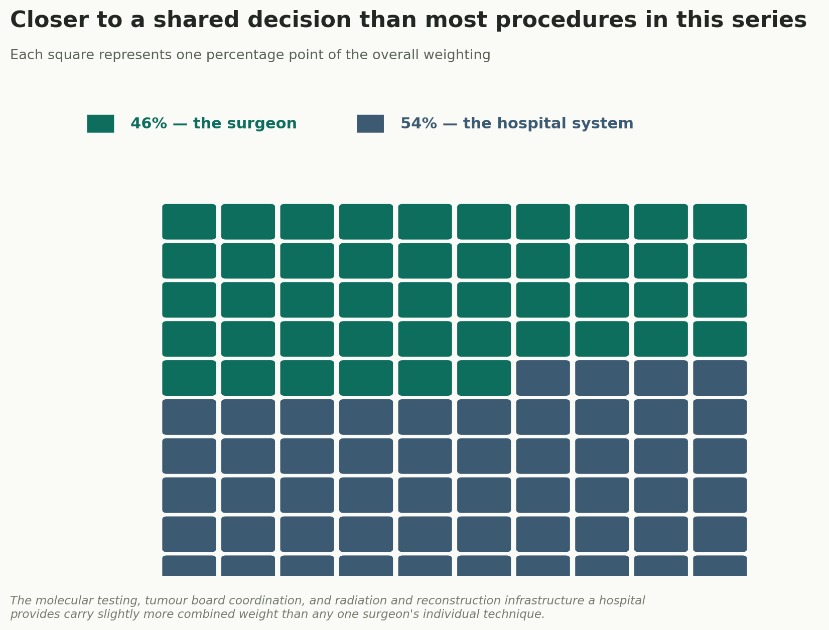 Chart: The system carries slightly more weight here