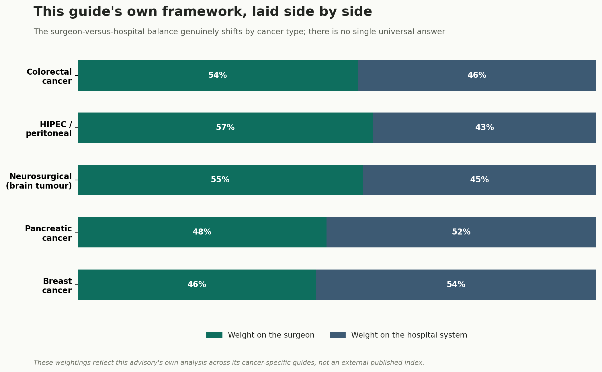 Chart: There is no single answer to "surgeon or hospital"