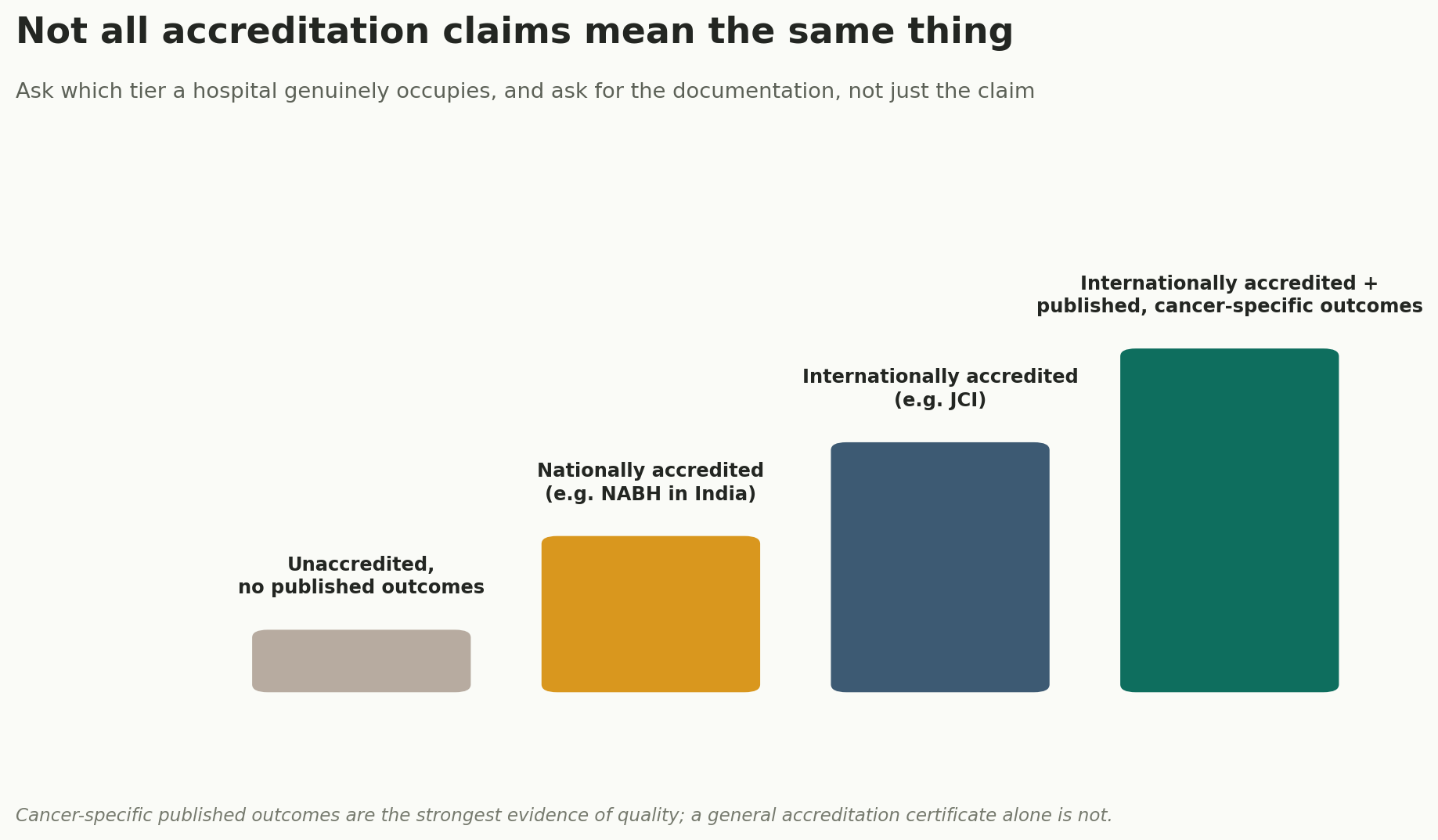 Chart: What "accredited" actually tells you, and what it doesn't