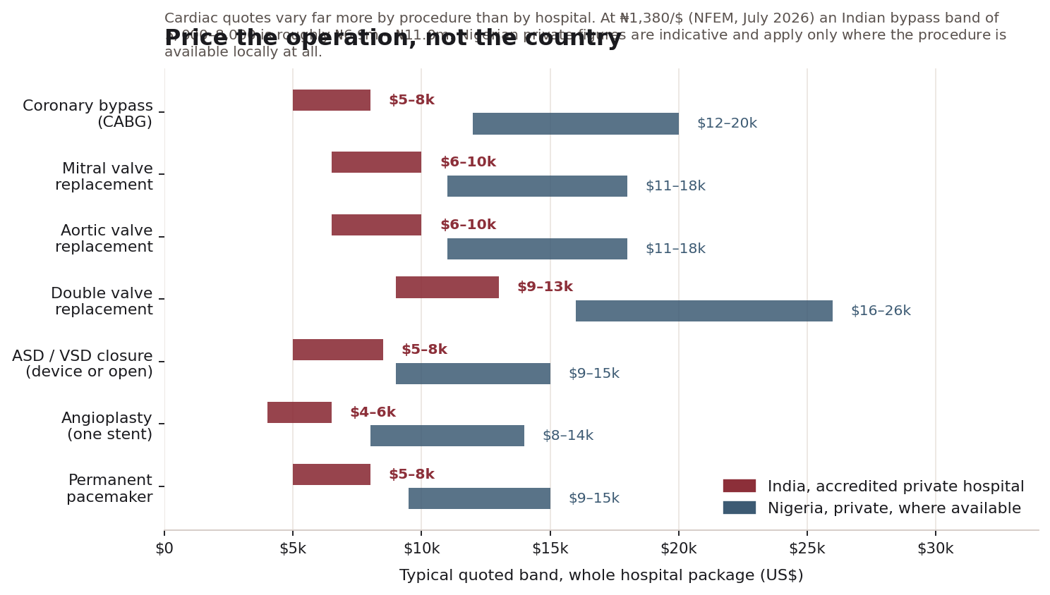 Chart: The Nigerian starting point