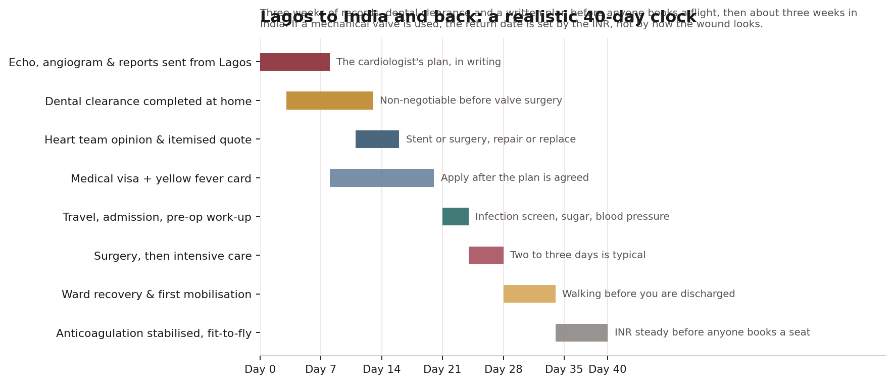 Chart: Before You FLY: the Cardiac Checklist