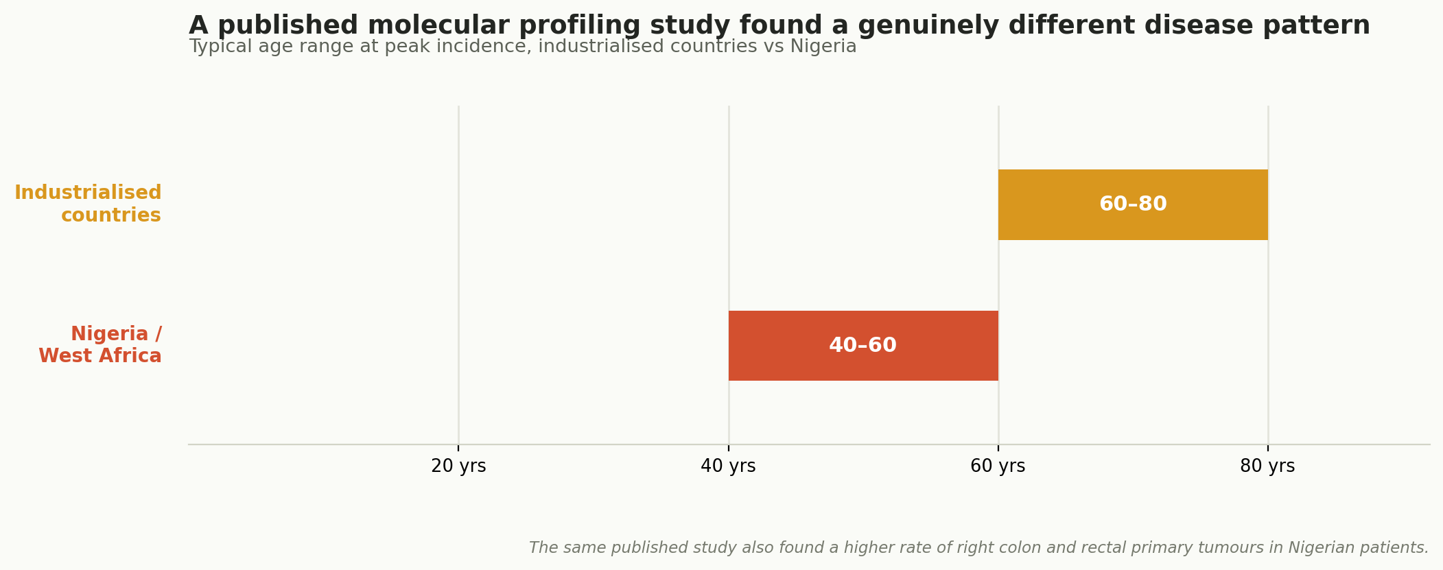 Chart: A genuinely different disease pattern