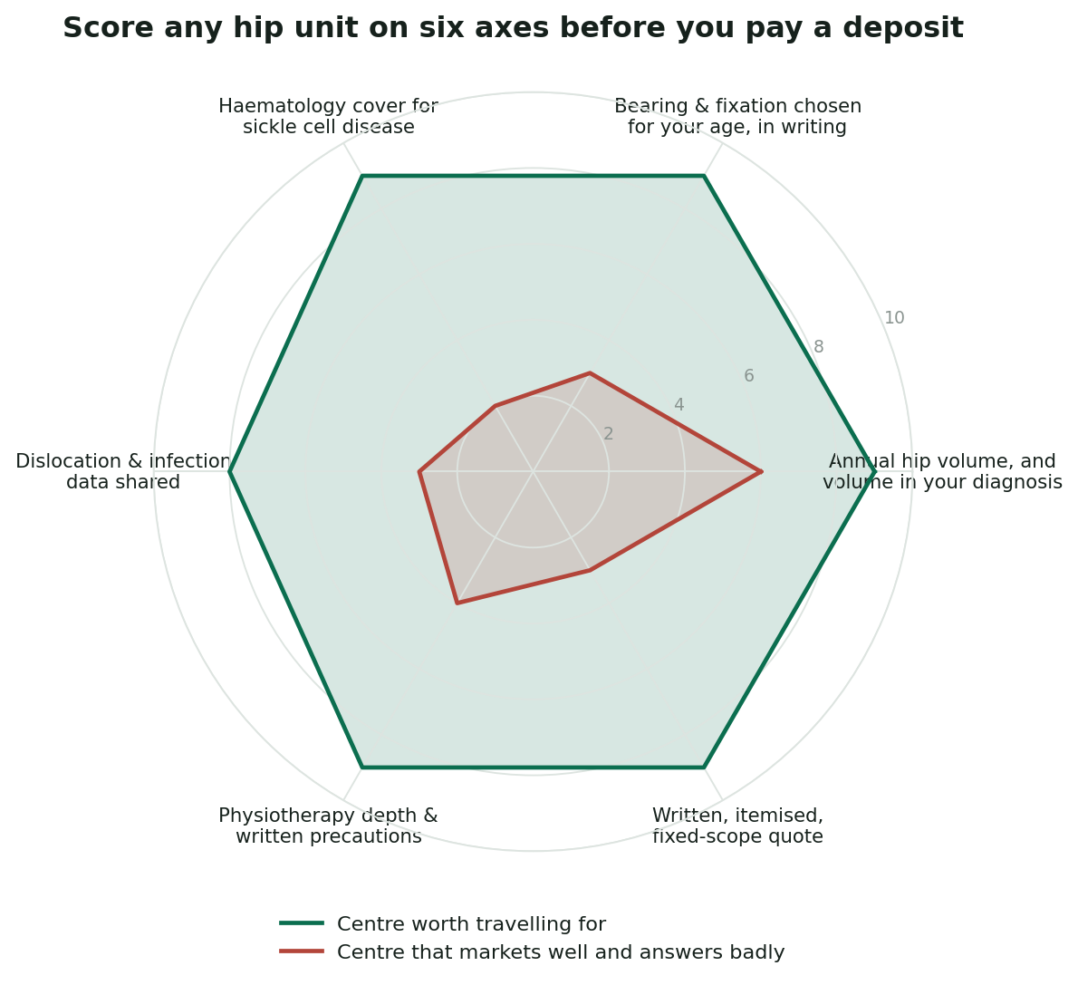 Chart: Turn the answers into a score