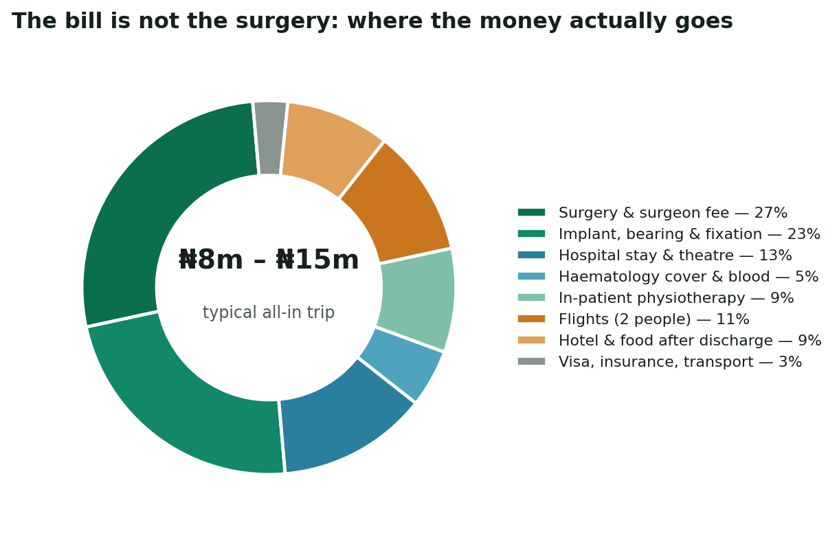 Chart: The money, in naira and in plain terms