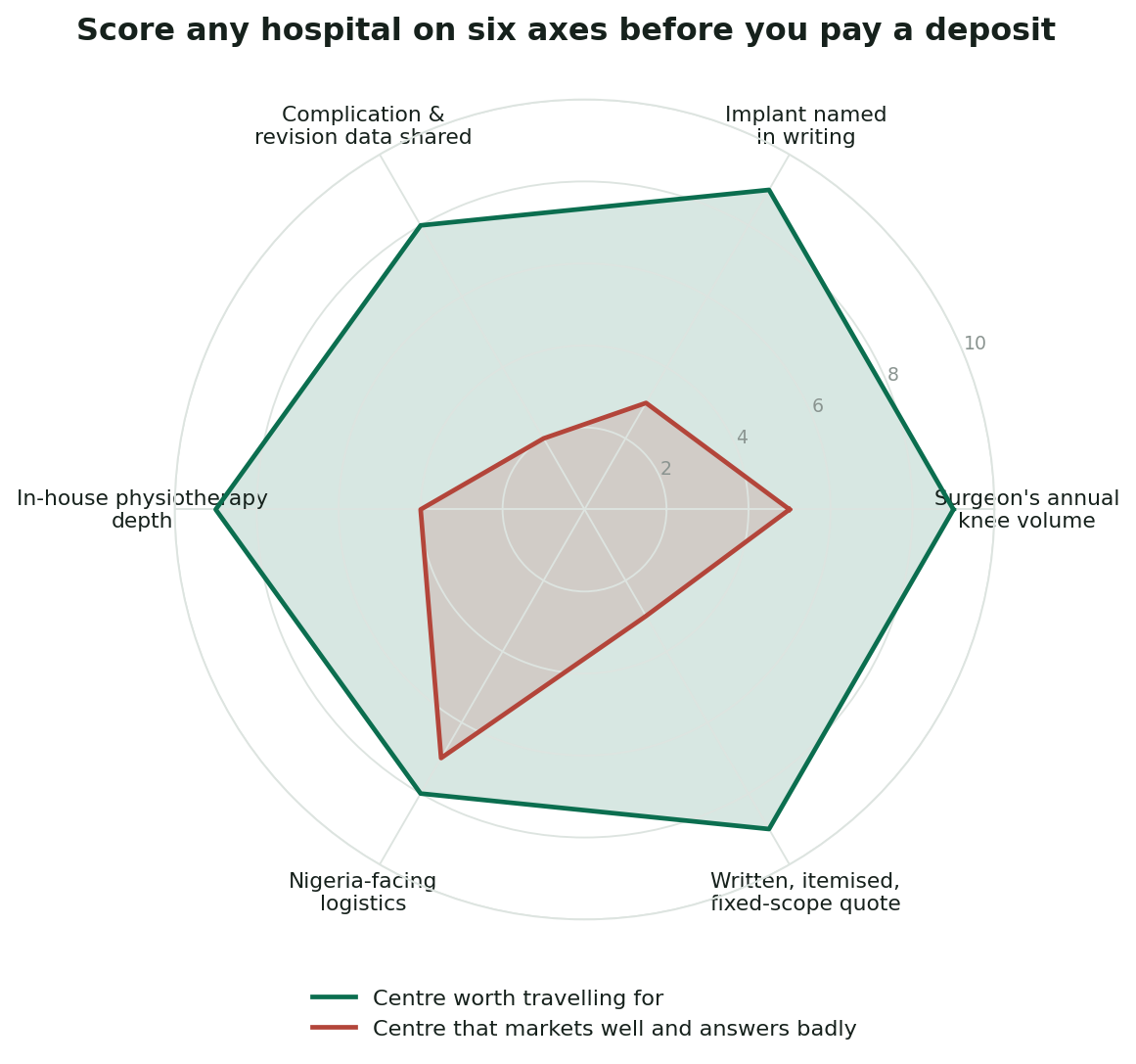 Chart: Turn the answers into a score