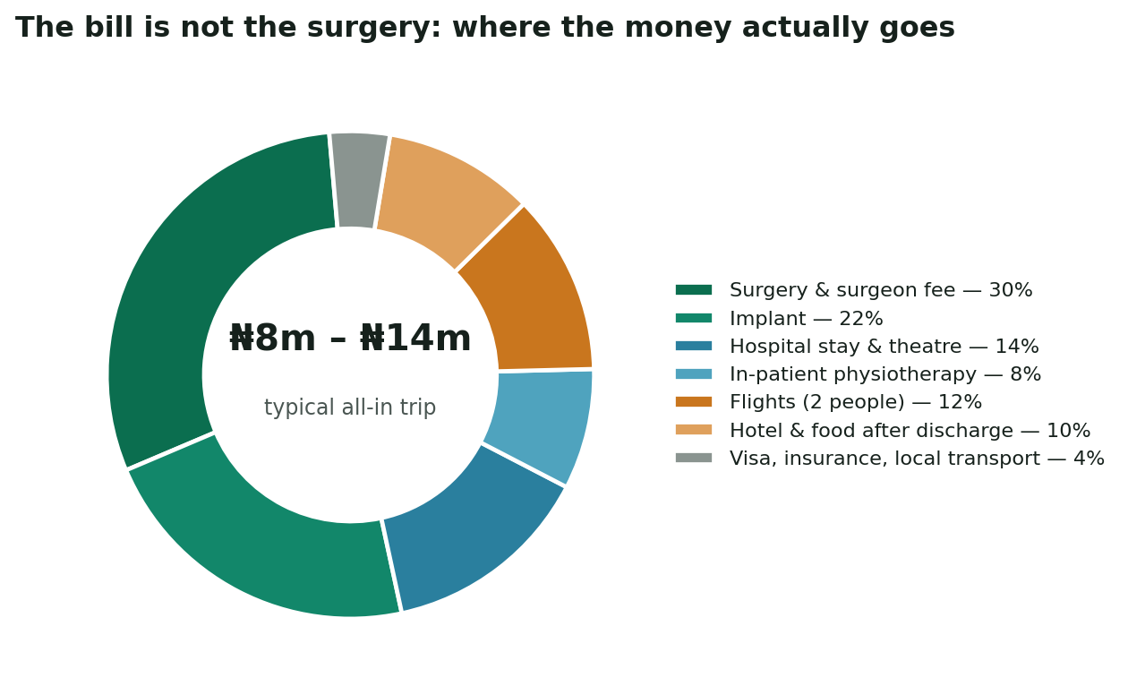 Chart: The money, in naira and in plain terms
