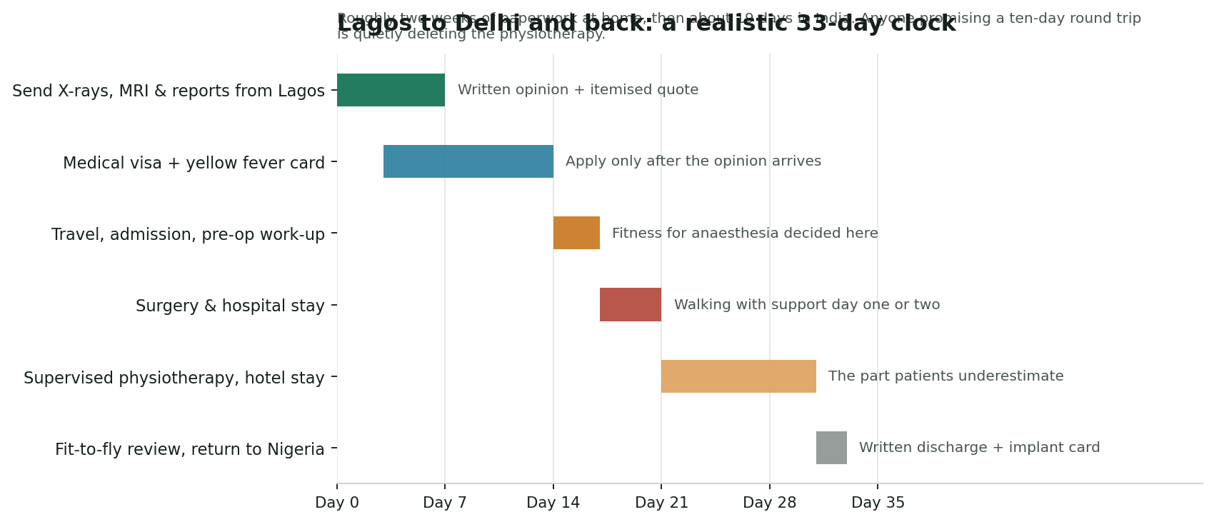 Chart: The clock, and the Nigeria-specific practicalities