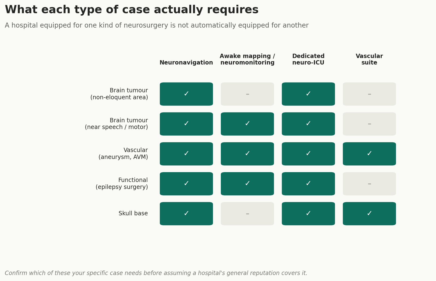 Chart: Know what your specific case actually requires