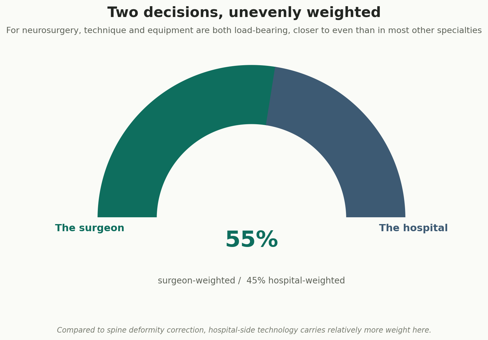 Chart: Surgeon skill and hospital capability, closer to even here