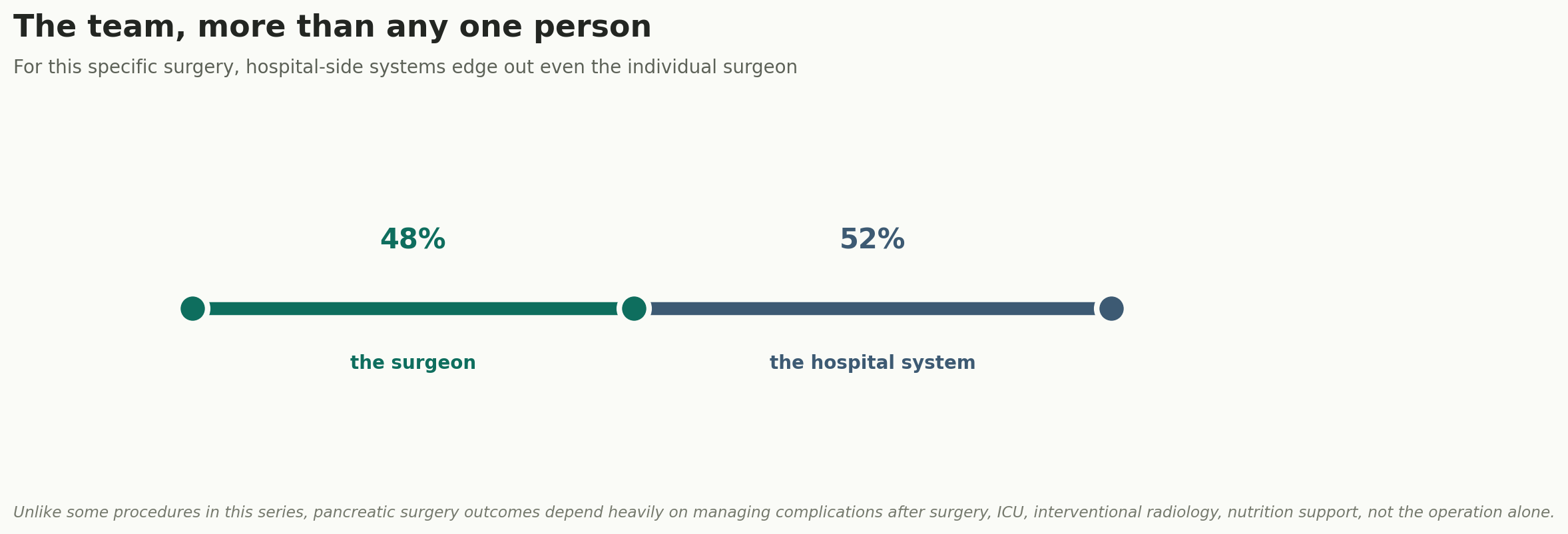 Chart: Here, the system edges out the individual