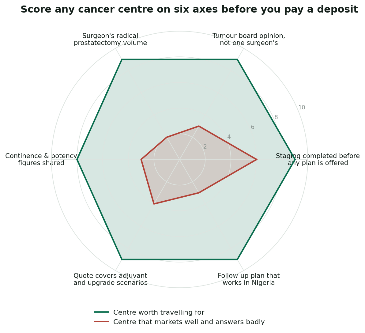 Chart: Turn the answers into a score