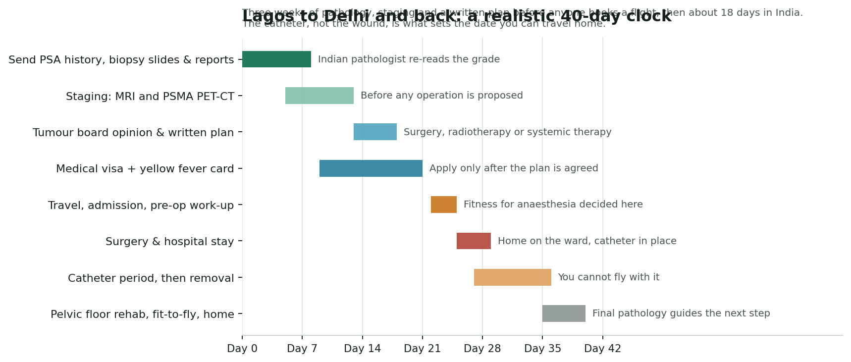 Chart: The clock, and the Nigeria-specific practicalities