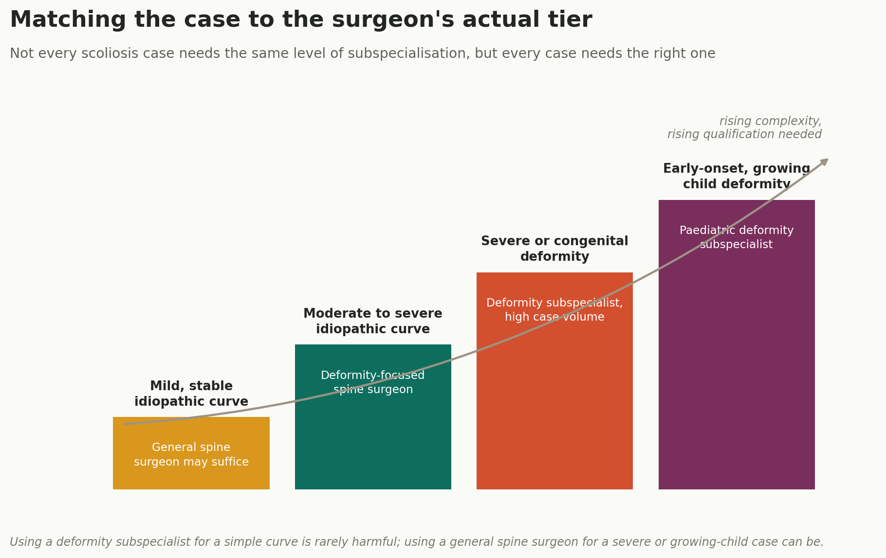 Chart: Match the case to the tier, before anything else