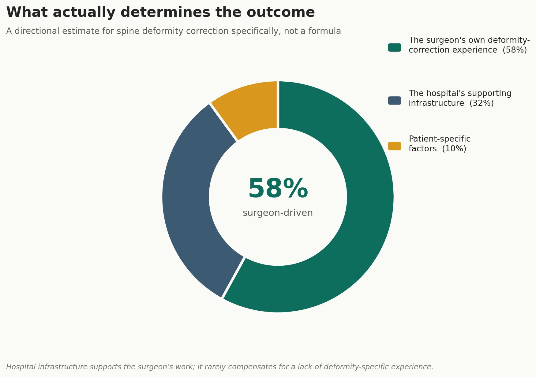Chart: Once the tier is right, what actually drives the result