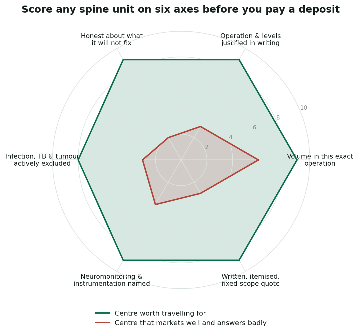 Chart: Turn the answers into a score