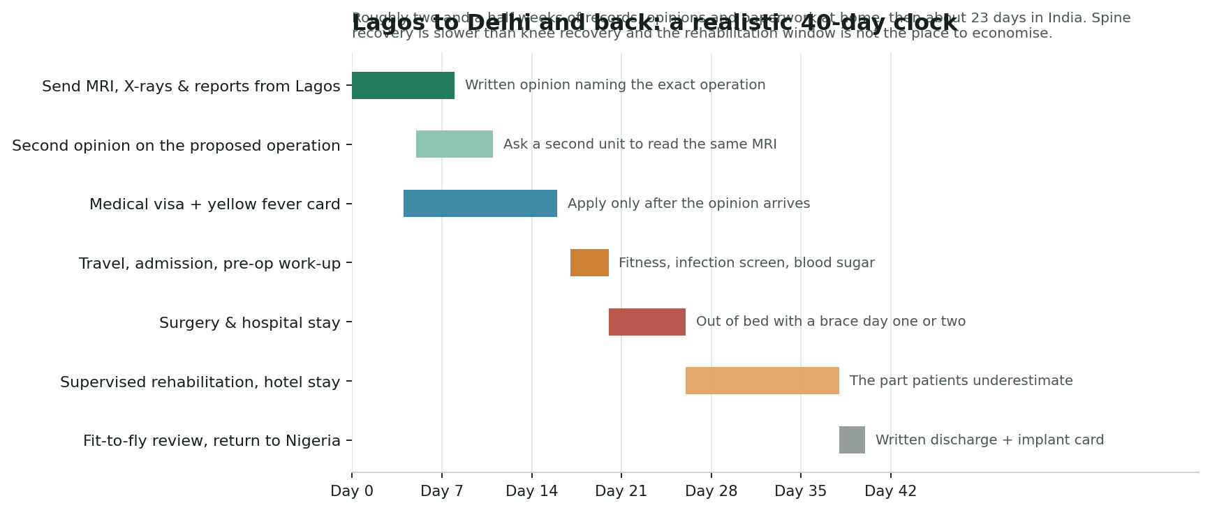 Chart: The clock, and the Nigeria-specific practicalities