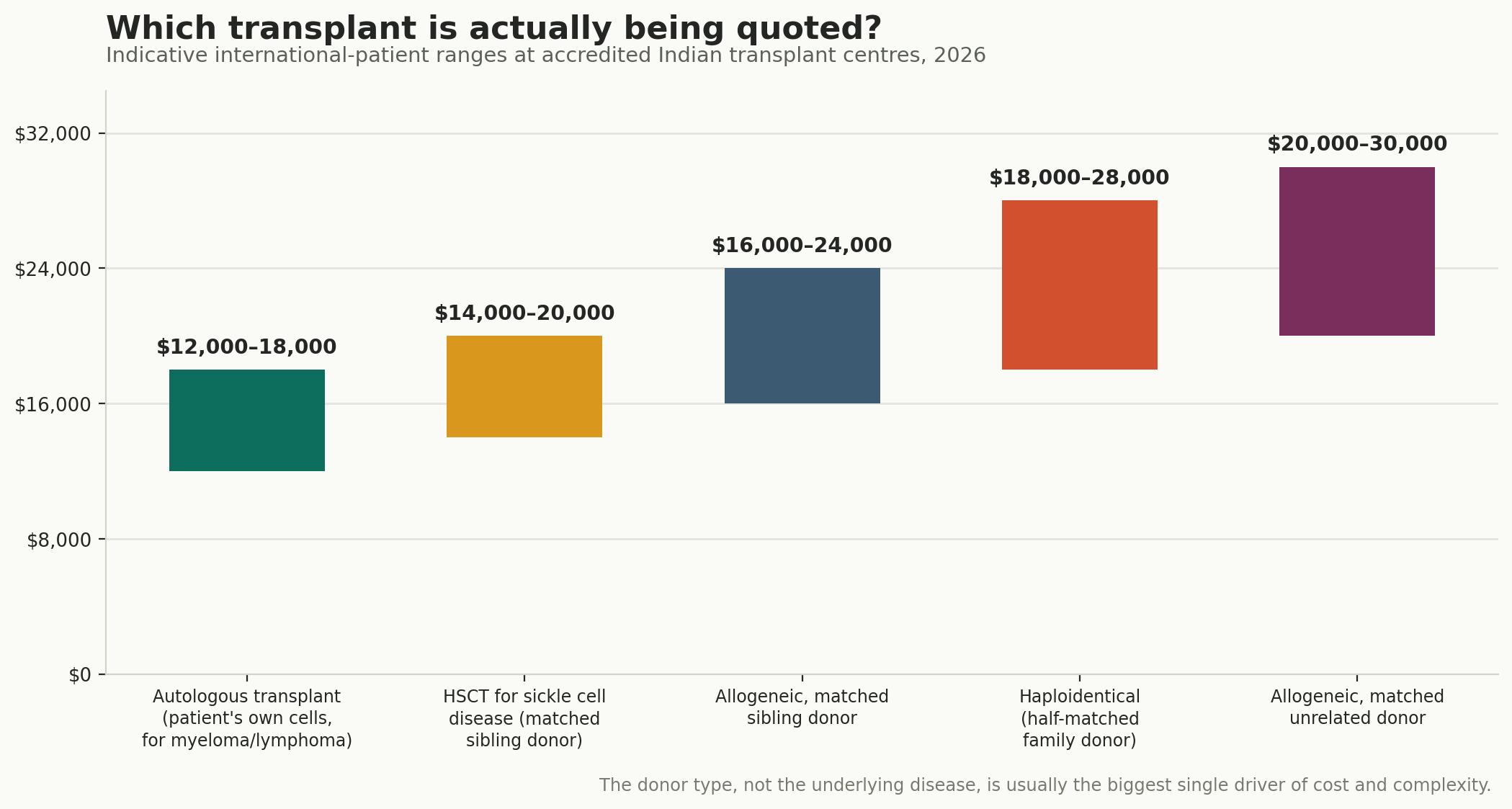 Chart: Which transplant, and what it costs