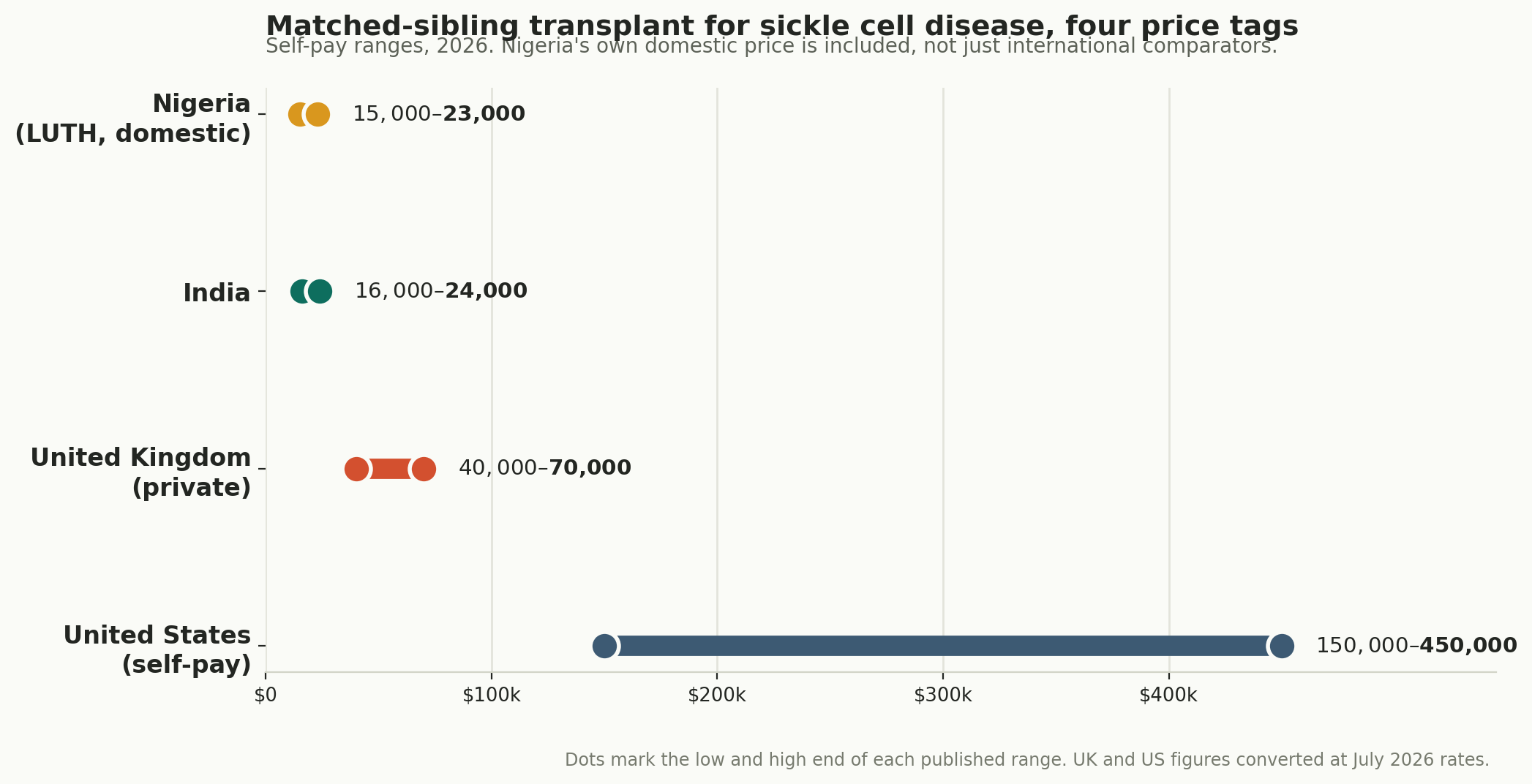 Chart: Which transplant, and what it costs