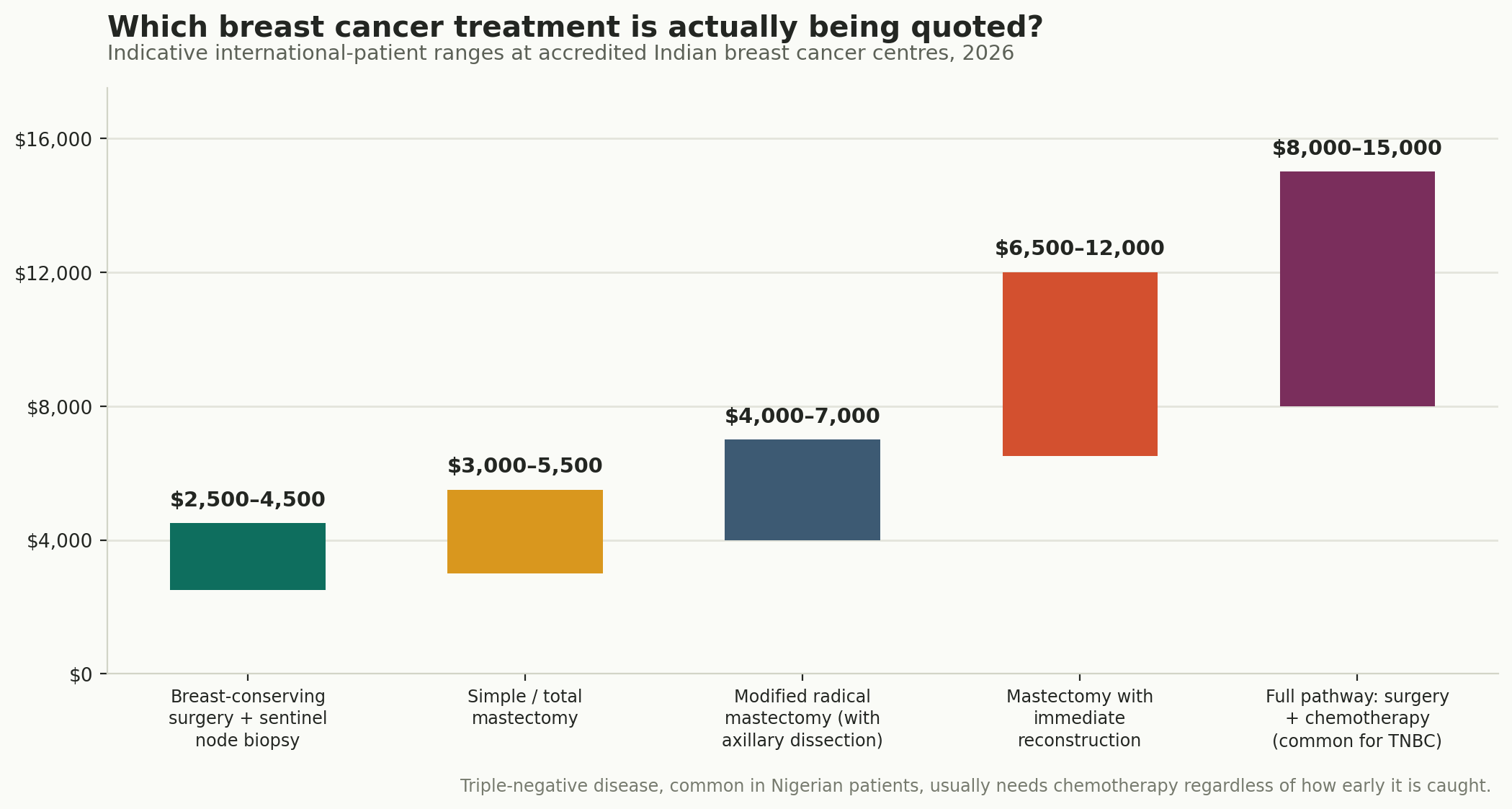 Chart: Which treatment, and what it costs