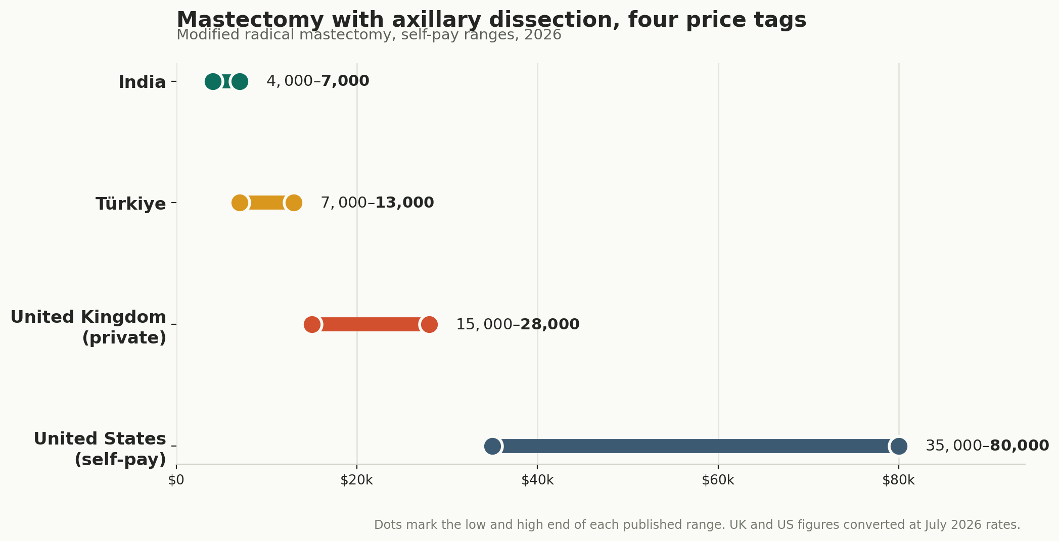 Chart: Which treatment, and what it costs
