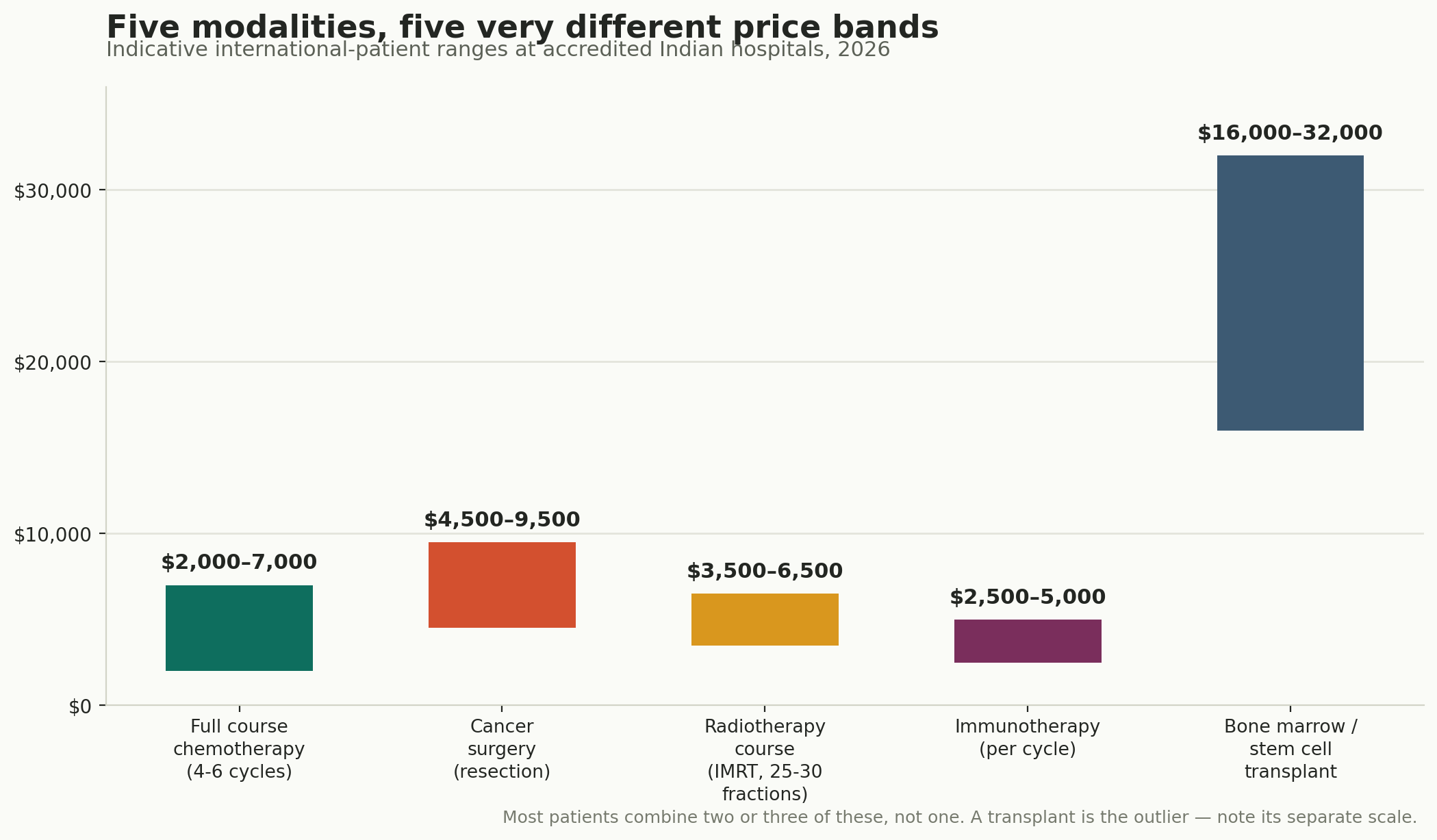 Chart: Which modality, and what it costs