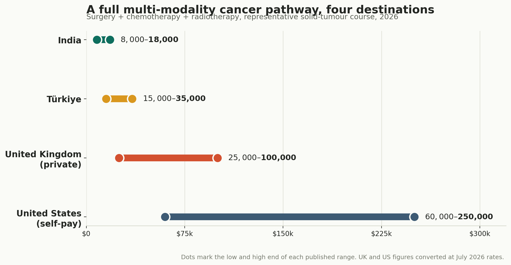Chart: Which modality, and what it costs