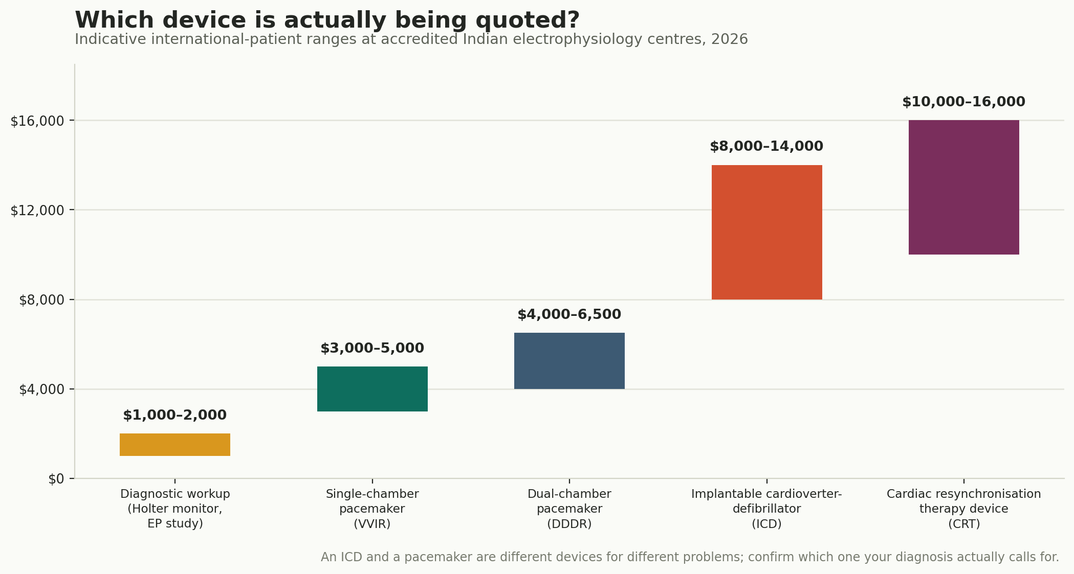 Chart: Which device, and what it costs