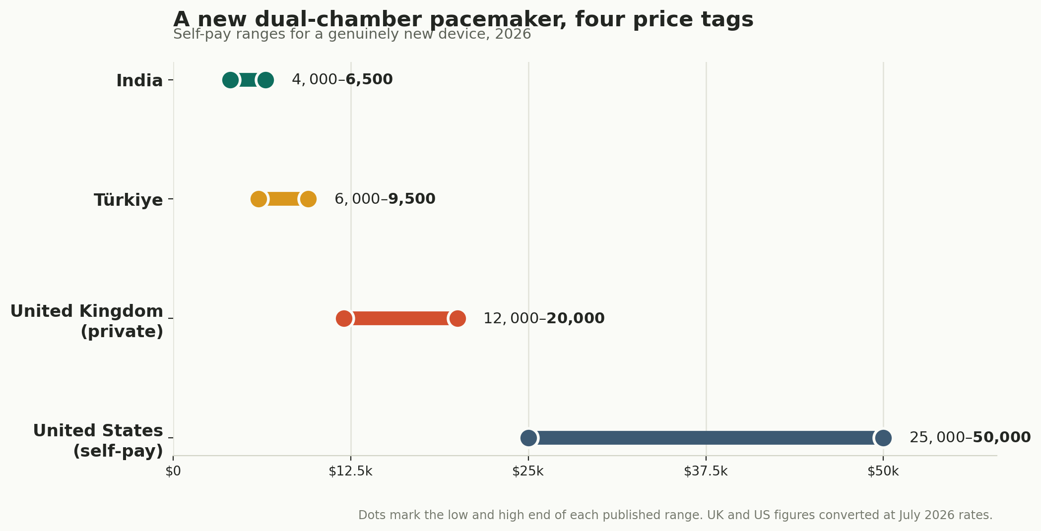 Chart: Which device, and what it costs