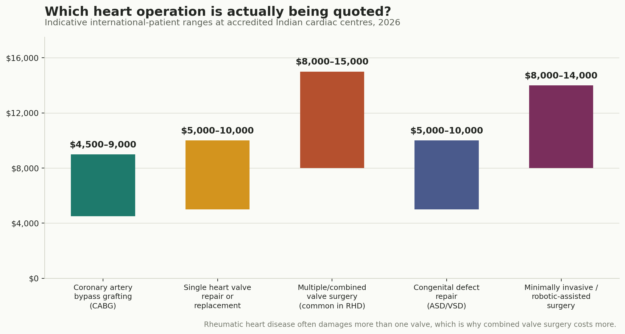 Chart: Which operation, and what it costs