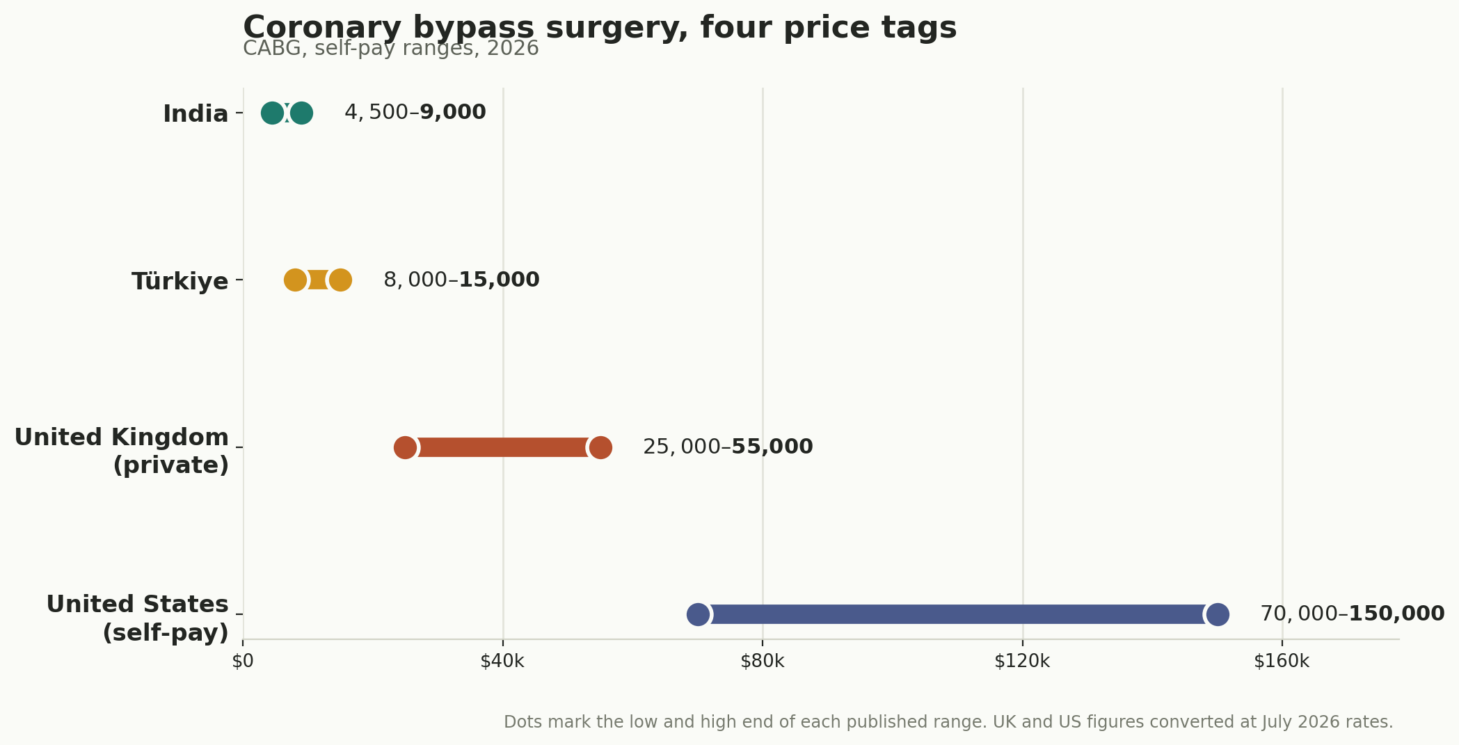 Chart: Which operation, and what it costs
