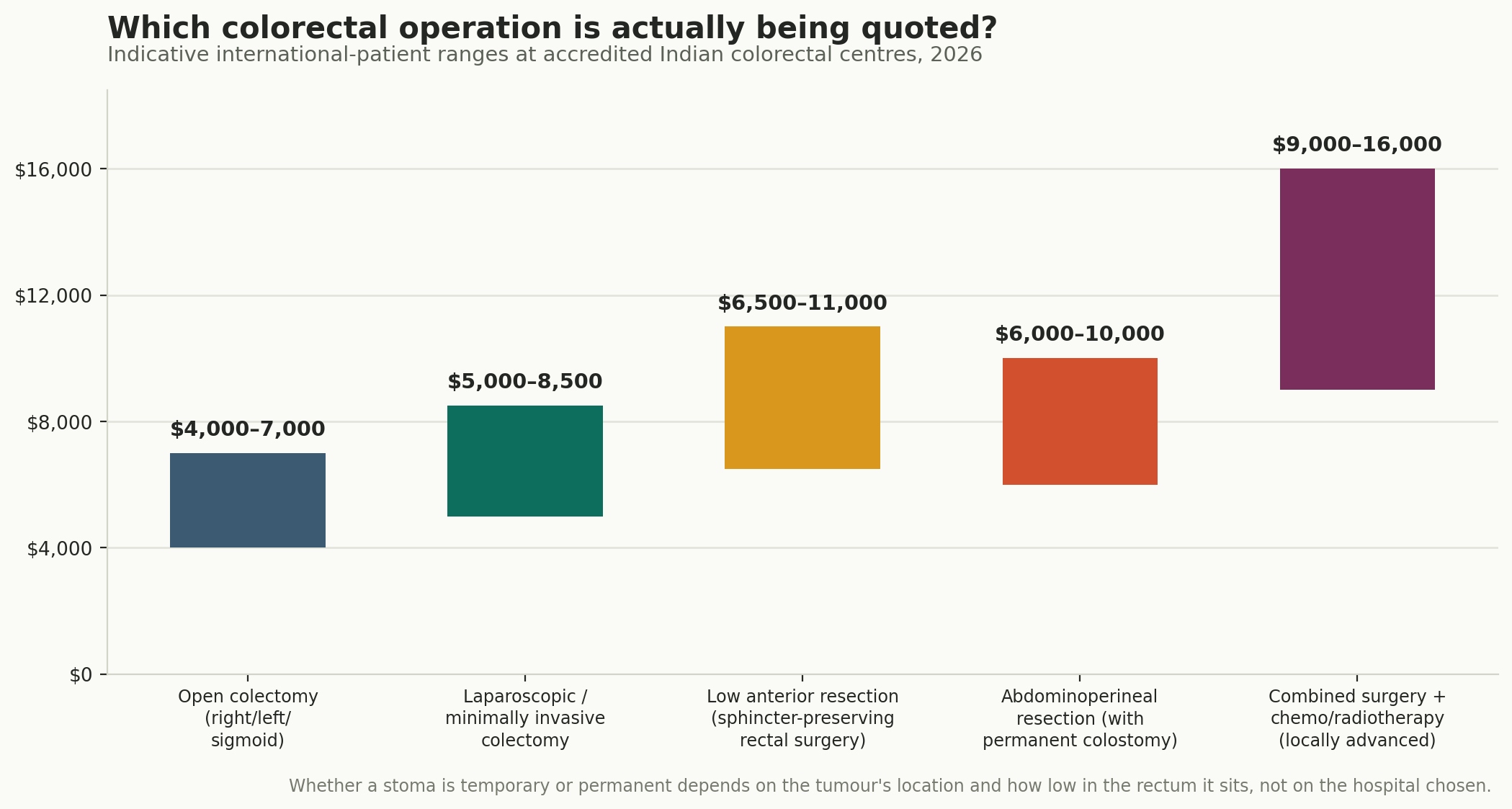 Chart: Which operation, and what it costs