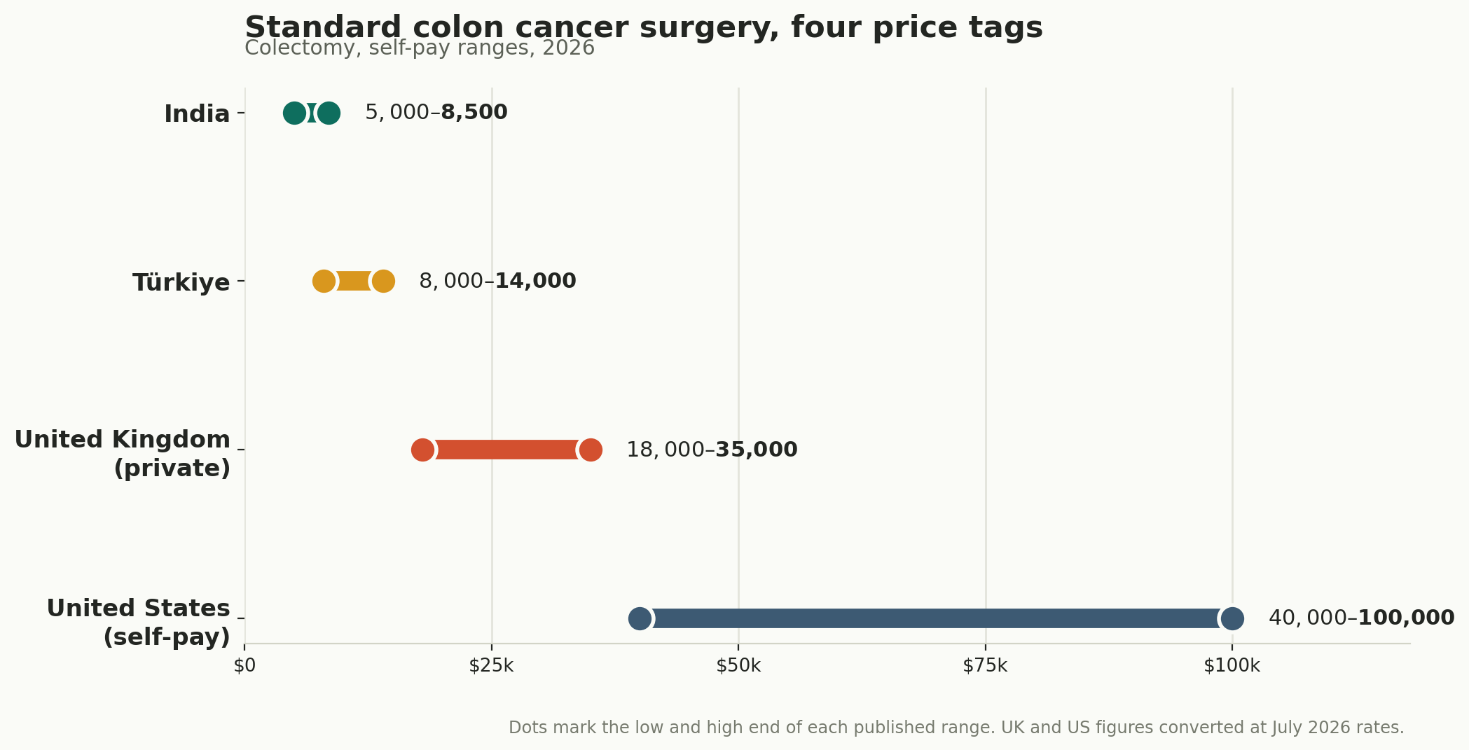 Chart: Which operation, and what it costs