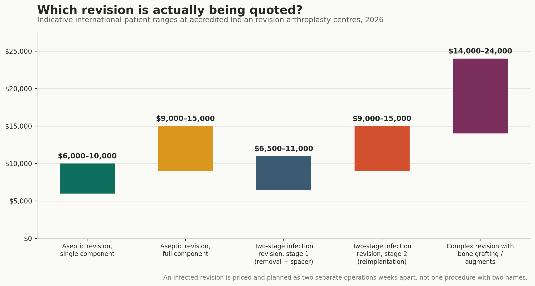 Chart: Which revision, and what it costs