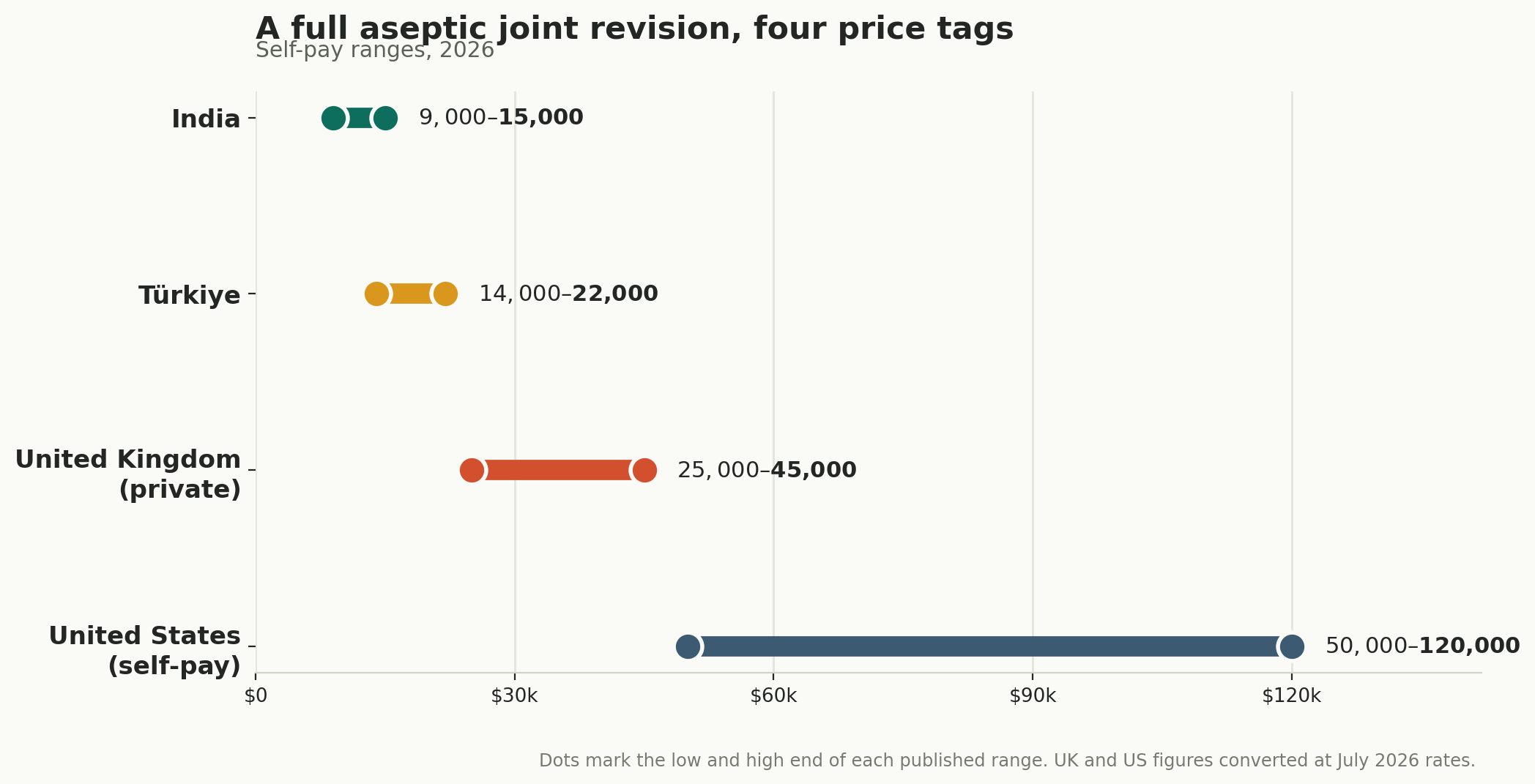 Chart: Which revision, and what it costs