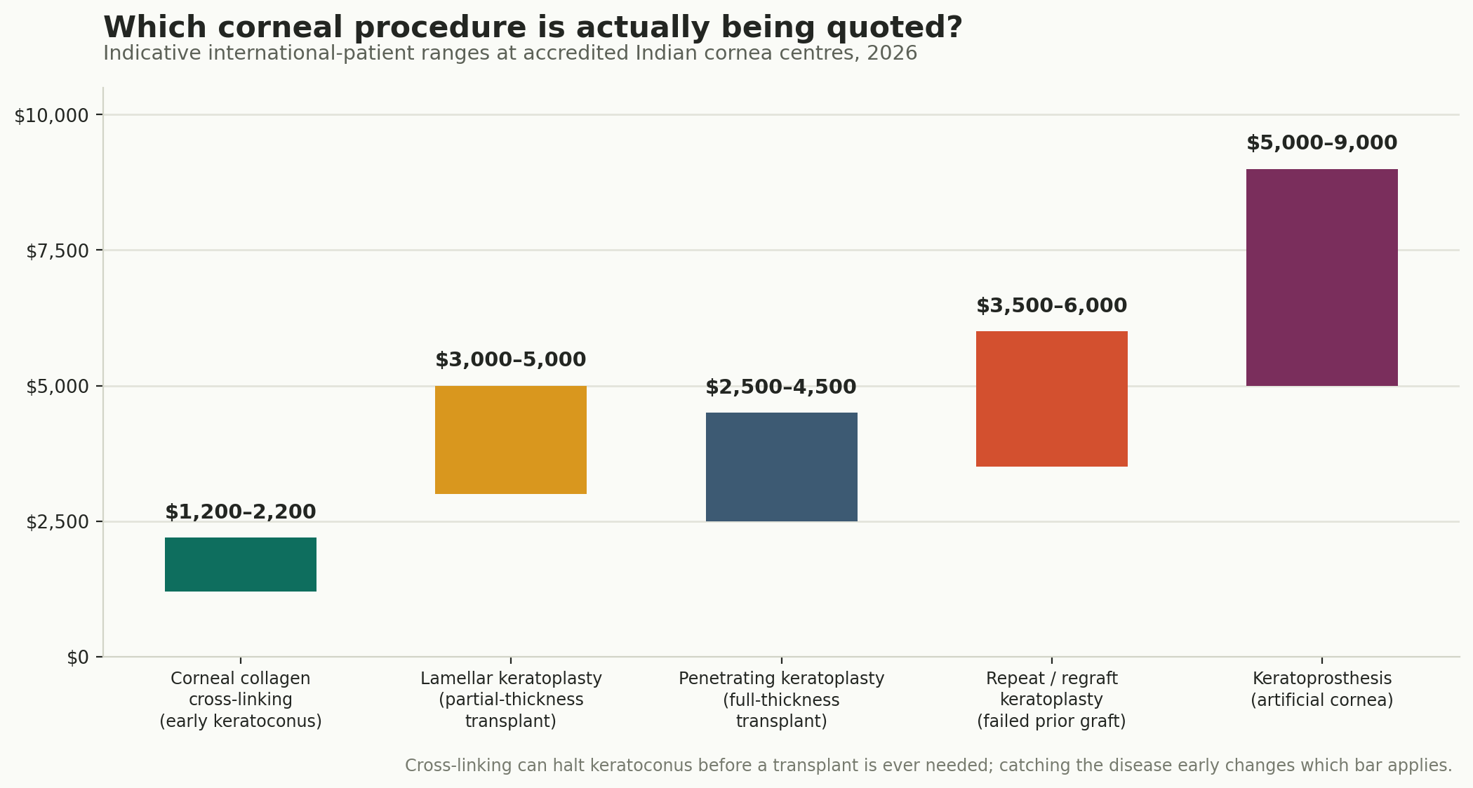 Chart: Which procedure, and what it costs