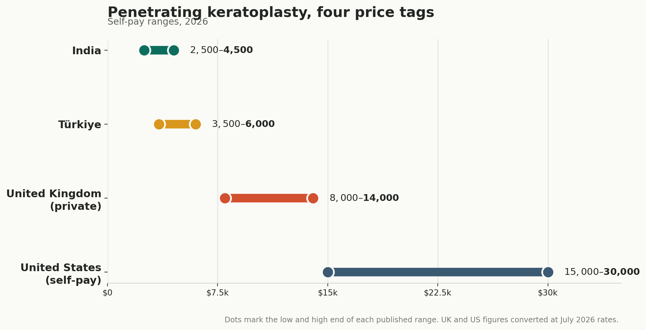 Chart: Which procedure, and what it costs