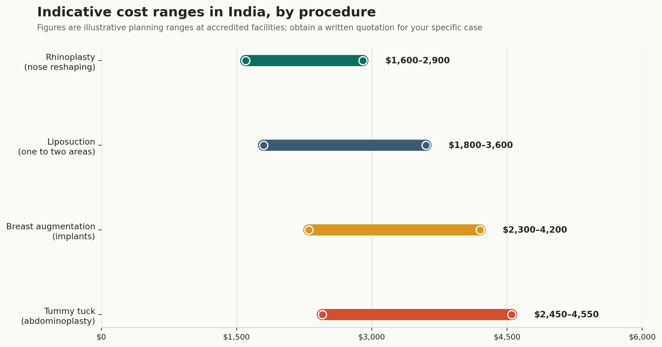 Chart: What actually happens, and what it costs