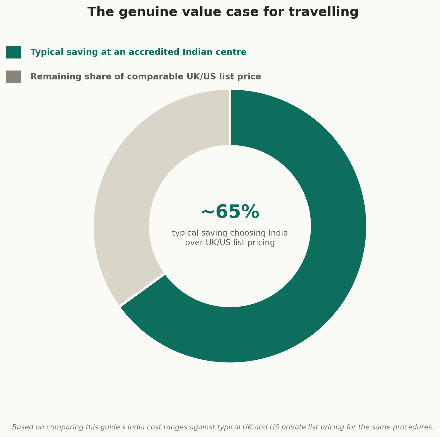 Chart: What the whole journey costs, beyond the procedure fee