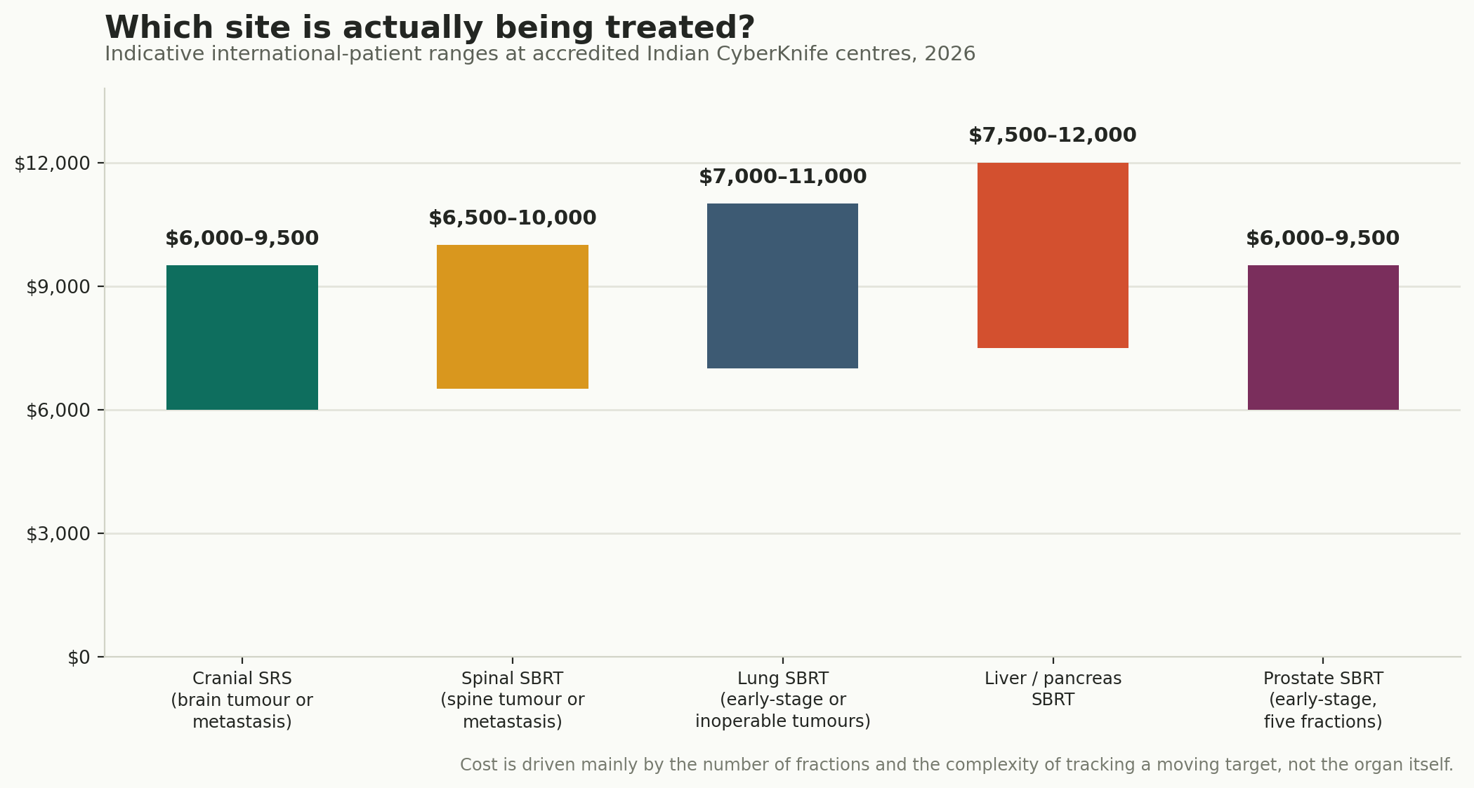 Chart: Which site, and what it costs