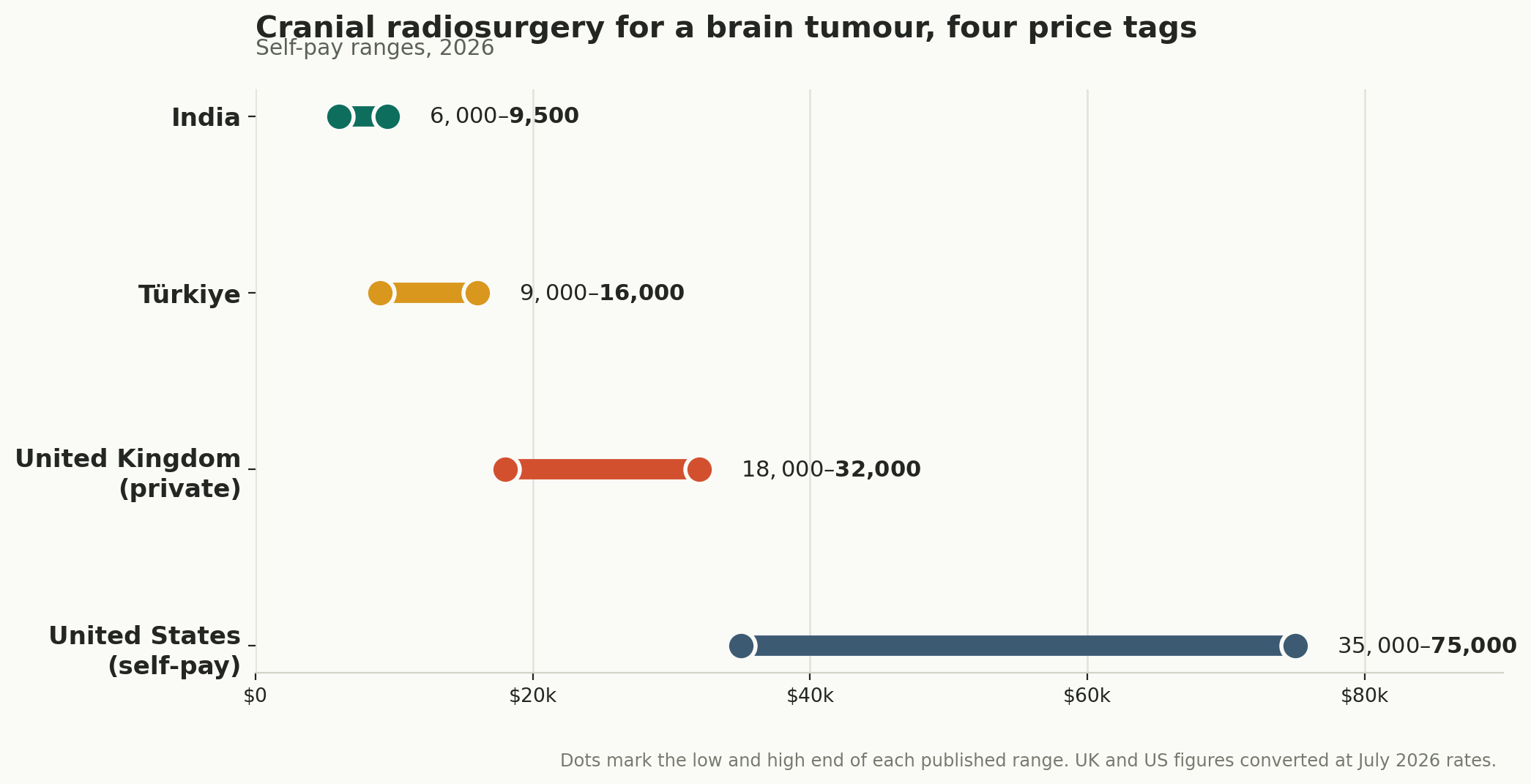 Chart: Which site, and what it costs